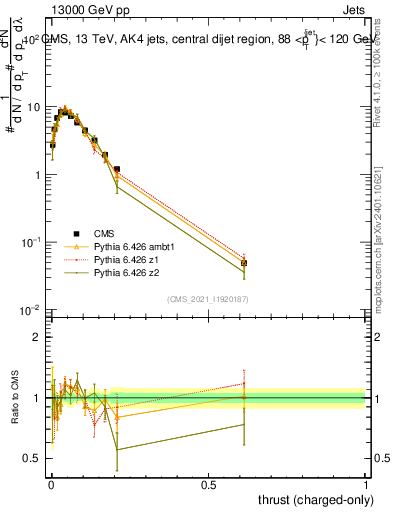 Plot of j.thrust.c in 13000 GeV pp collisions