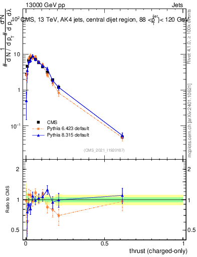 Plot of j.thrust.c in 13000 GeV pp collisions