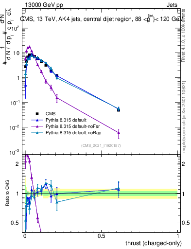 Plot of j.thrust.c in 13000 GeV pp collisions