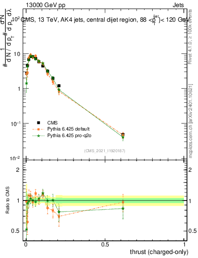Plot of j.thrust.c in 13000 GeV pp collisions