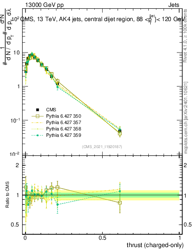 Plot of j.thrust.c in 13000 GeV pp collisions