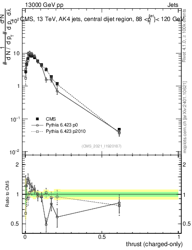 Plot of j.thrust.c in 13000 GeV pp collisions
