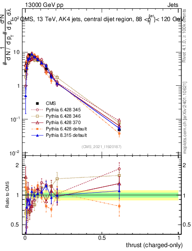 Plot of j.thrust.c in 13000 GeV pp collisions