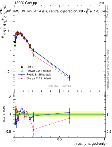 Plot of j.thrust.c in 13000 GeV pp collisions