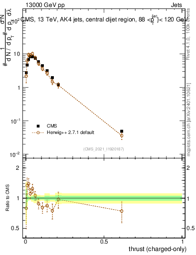 Plot of j.thrust.c in 13000 GeV pp collisions