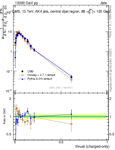 Plot of j.thrust.c in 13000 GeV pp collisions