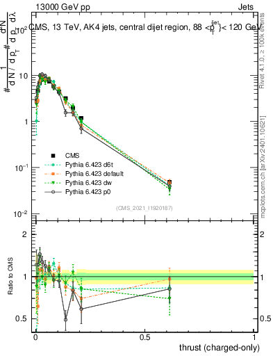 Plot of j.thrust.c in 13000 GeV pp collisions