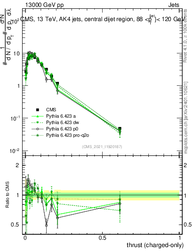 Plot of j.thrust.c in 13000 GeV pp collisions