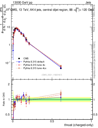 Plot of j.thrust.c in 13000 GeV pp collisions
