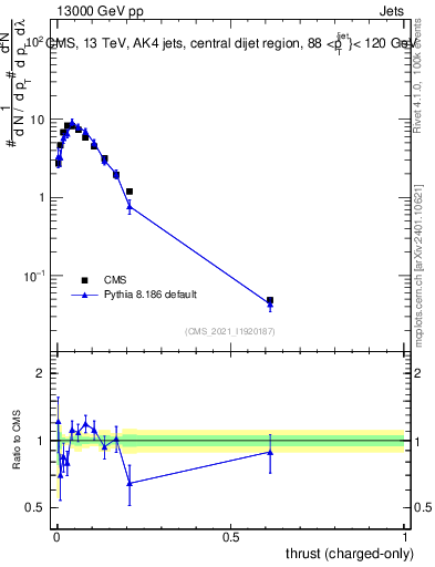 Plot of j.thrust.c in 13000 GeV pp collisions