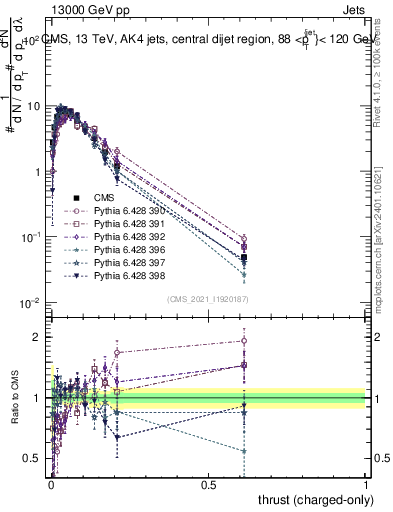 Plot of j.thrust.c in 13000 GeV pp collisions