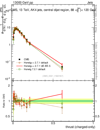 Plot of j.thrust.c in 13000 GeV pp collisions