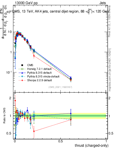 Plot of j.thrust.c in 13000 GeV pp collisions