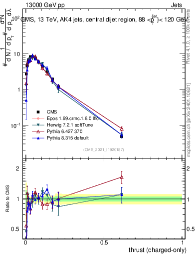 Plot of j.thrust.c in 13000 GeV pp collisions