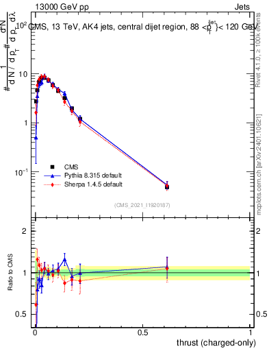 Plot of j.thrust.c in 13000 GeV pp collisions