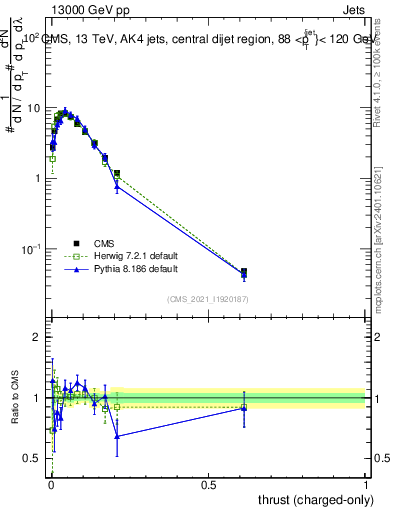 Plot of j.thrust.c in 13000 GeV pp collisions