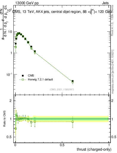 Plot of j.thrust.c in 13000 GeV pp collisions