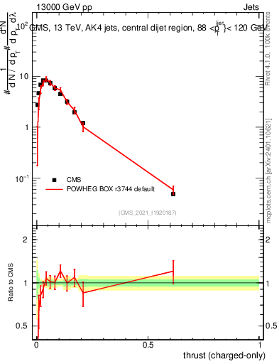 Plot of j.thrust.c in 13000 GeV pp collisions