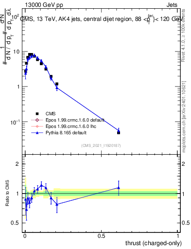 Plot of j.thrust.c in 13000 GeV pp collisions