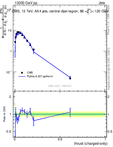Plot of j.thrust.c in 13000 GeV pp collisions