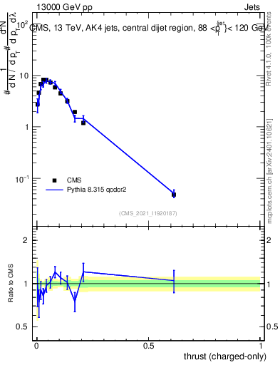 Plot of j.thrust.c in 13000 GeV pp collisions