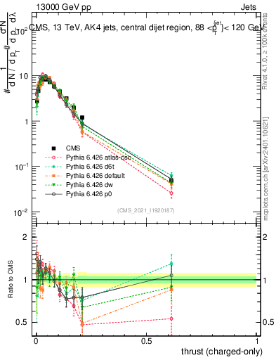 Plot of j.thrust.c in 13000 GeV pp collisions