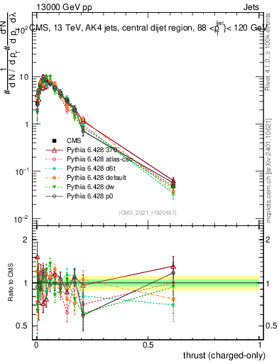 Plot of j.thrust.c in 13000 GeV pp collisions