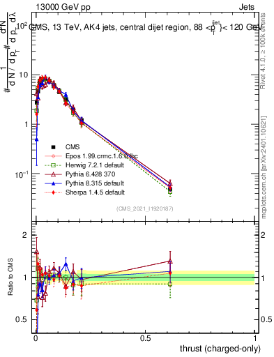Plot of j.thrust.c in 13000 GeV pp collisions