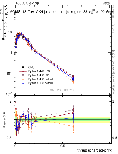 Plot of j.thrust.c in 13000 GeV pp collisions