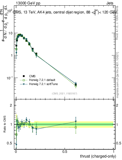 Plot of j.thrust.c in 13000 GeV pp collisions