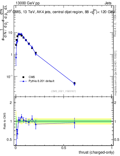 Plot of j.thrust.c in 13000 GeV pp collisions