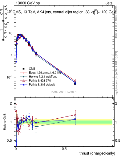 Plot of j.thrust.c in 13000 GeV pp collisions