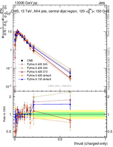 Plot of j.thrust.c in 13000 GeV pp collisions