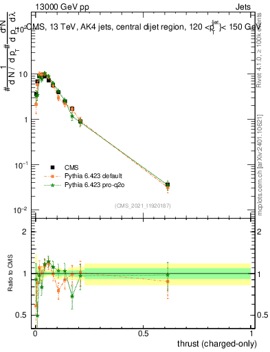 Plot of j.thrust.c in 13000 GeV pp collisions