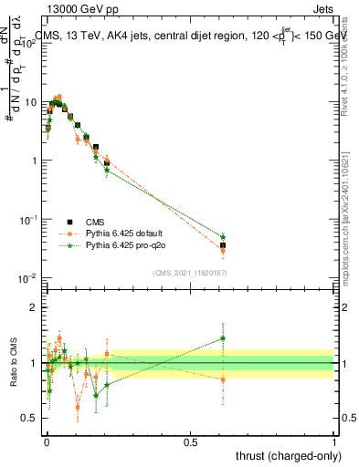 Plot of j.thrust.c in 13000 GeV pp collisions