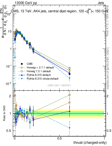 Plot of j.thrust.c in 13000 GeV pp collisions