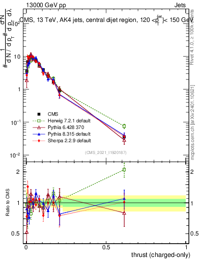 Plot of j.thrust.c in 13000 GeV pp collisions