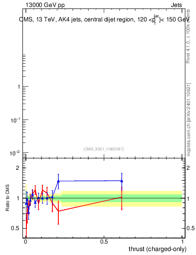 Plot of j.thrust.c in 13000 GeV pp collisions