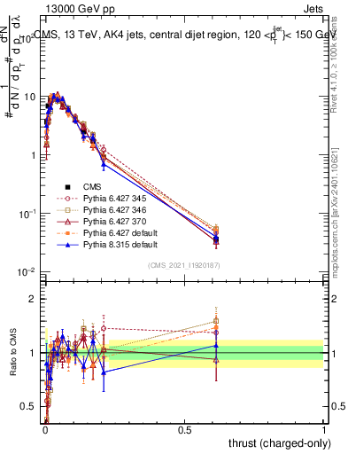 Plot of j.thrust.c in 13000 GeV pp collisions