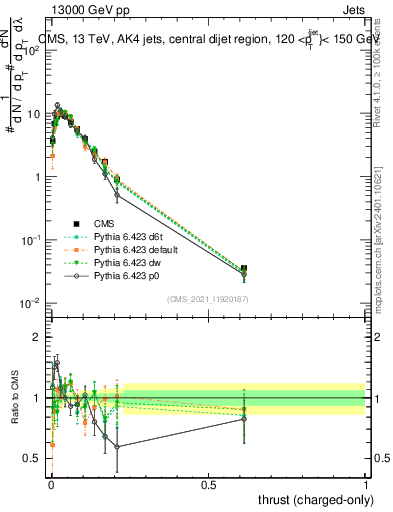 Plot of j.thrust.c in 13000 GeV pp collisions