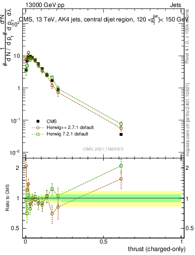 Plot of j.thrust.c in 13000 GeV pp collisions