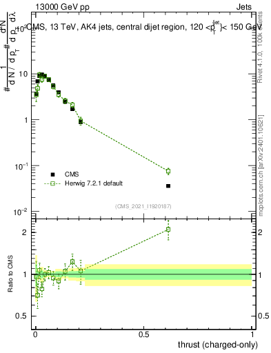 Plot of j.thrust.c in 13000 GeV pp collisions