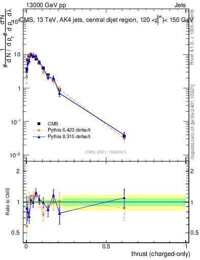 Plot of j.thrust.c in 13000 GeV pp collisions