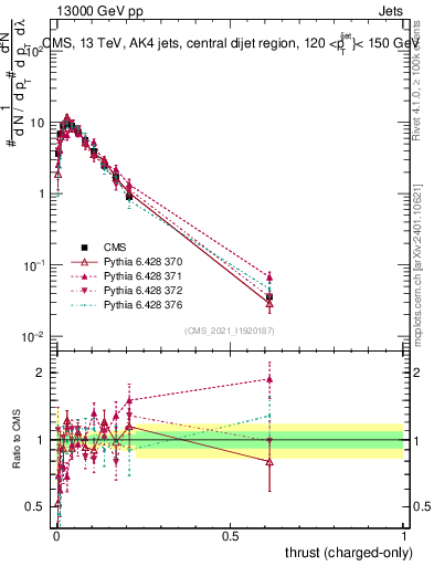 Plot of j.thrust.c in 13000 GeV pp collisions