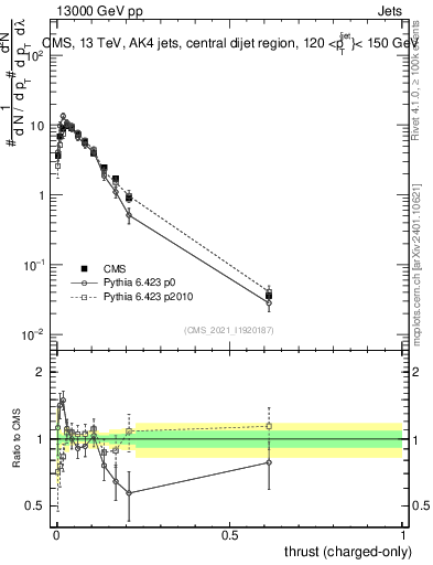 Plot of j.thrust.c in 13000 GeV pp collisions