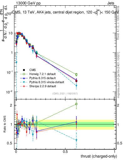 Plot of j.thrust.c in 13000 GeV pp collisions