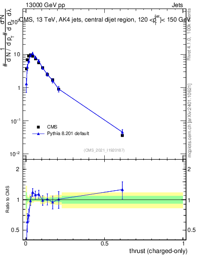 Plot of j.thrust.c in 13000 GeV pp collisions
