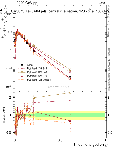 Plot of j.thrust.c in 13000 GeV pp collisions