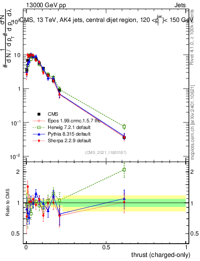 Plot of j.thrust.c in 13000 GeV pp collisions