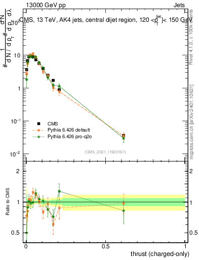Plot of j.thrust.c in 13000 GeV pp collisions